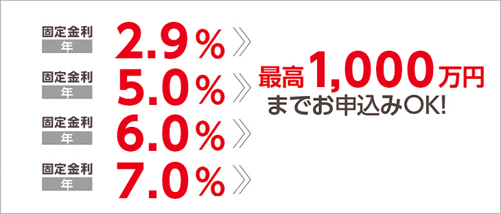 ながさき多目的ローンのお借入利率