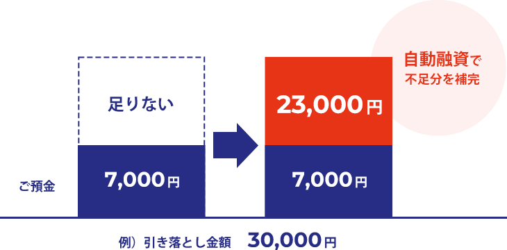 自動融資で不足分を補完