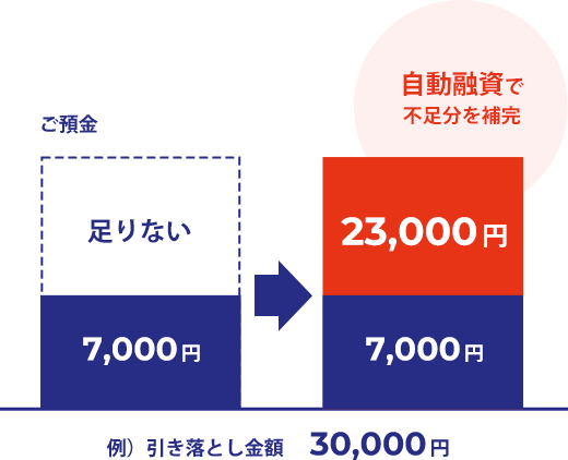 自動融資で不足分を補完