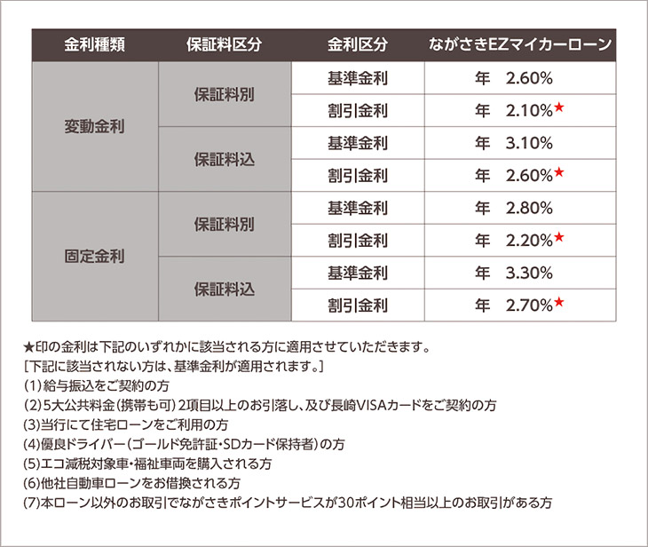 ながさきEZマイカーローンのお借入利率