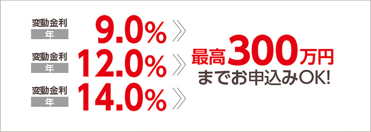 ながさきフリーローン フィットスタイルのお借入利率