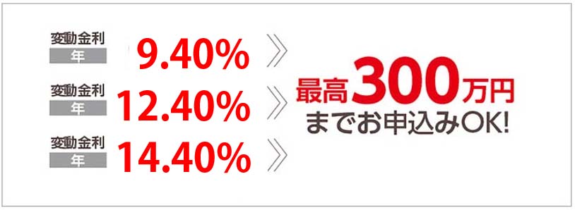 ながさきフリーローン フィットスタイルのお借入利率