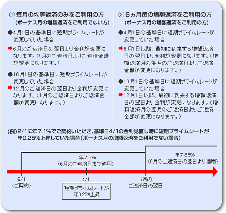 V お借入利率の変更について