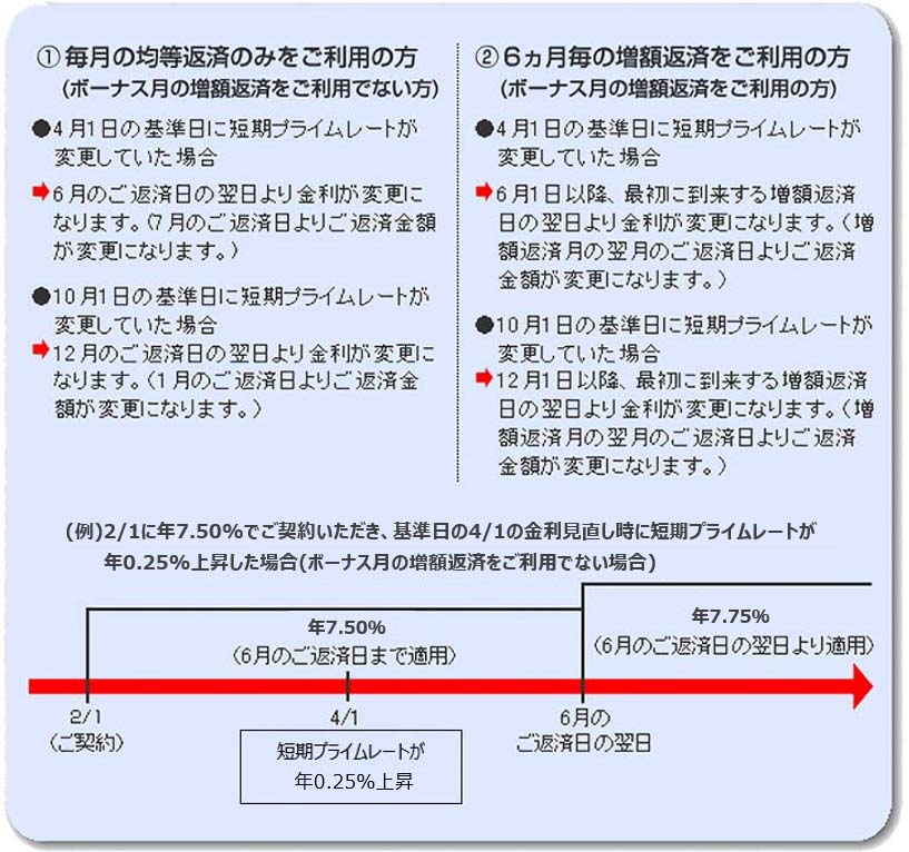 V お借入利率の変更について