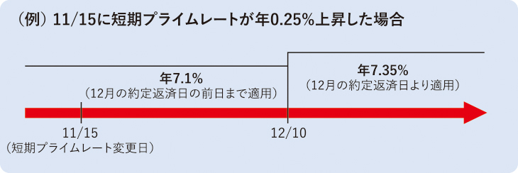 お借入利率の変更について