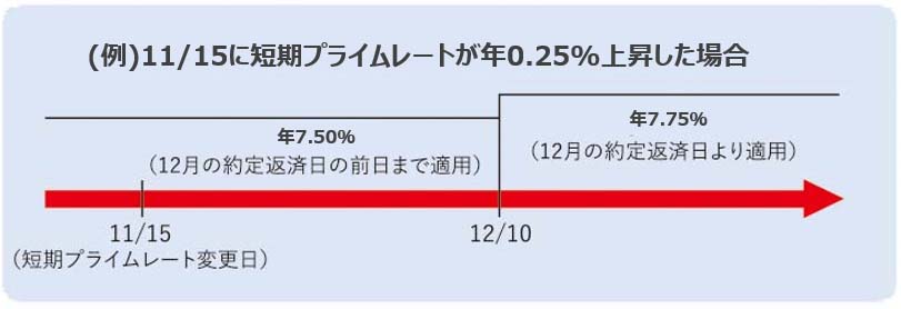 お借入利率の変更について