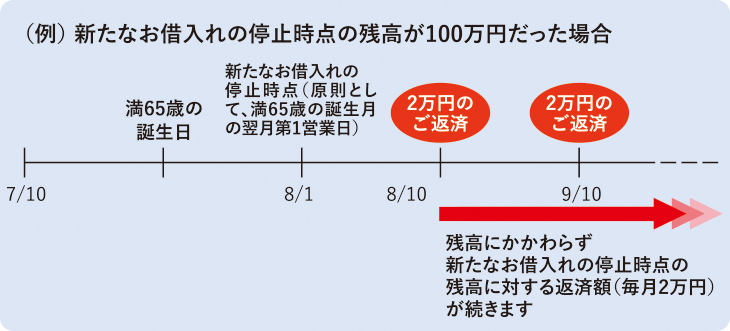 お借入利率の変更について