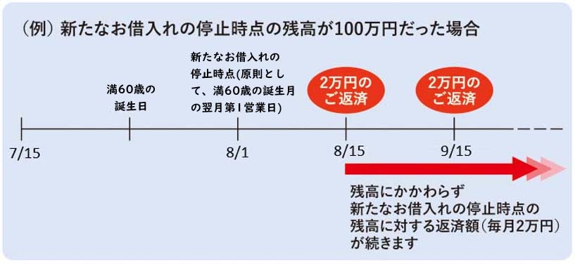 お借入利率の変更について