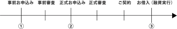 金利を選ぶ