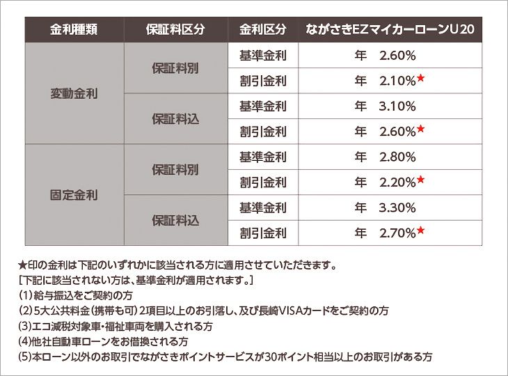 ながさきEZマイカーローンU20のお借入利率