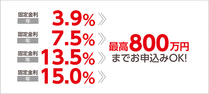スーパーベスト(フリーローン)のお借入利率