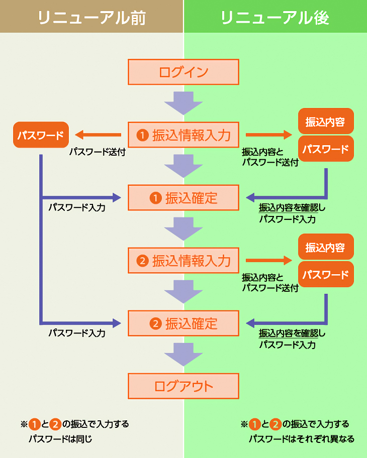 リニューアル前とリニューアル後の流れ