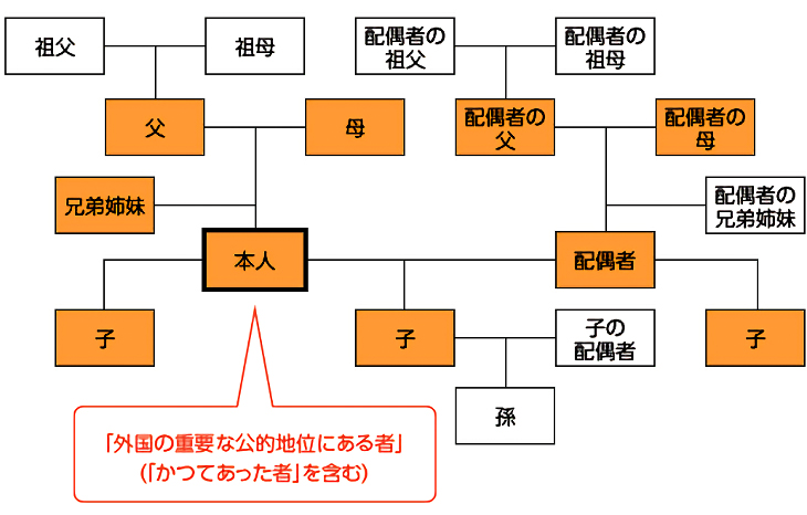 家族構成例