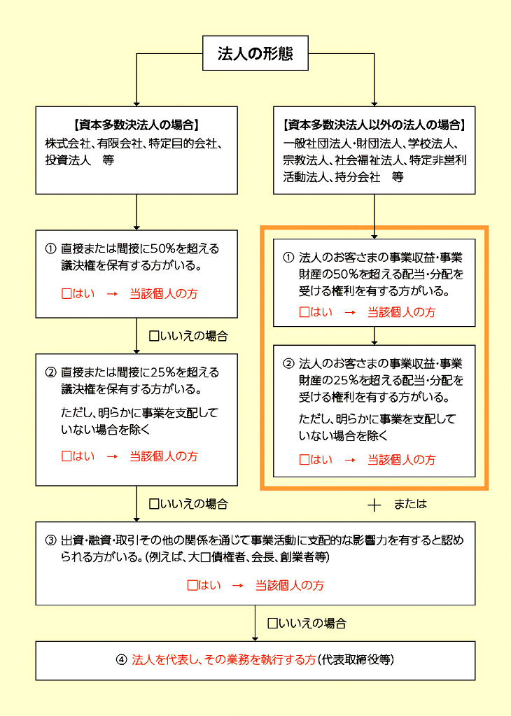 法人の形態