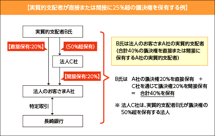 実質的支配者が直接または間接に25％超の議決権を保有する例