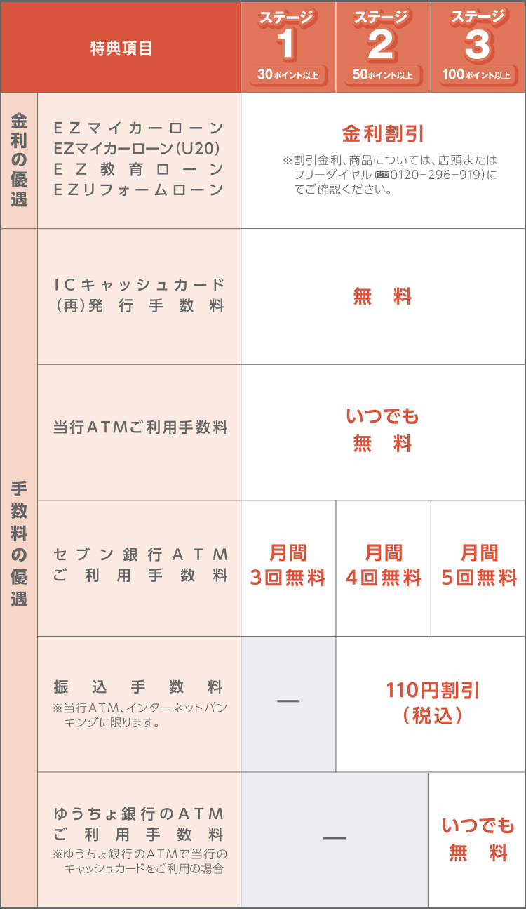 ポイントサービスの内容