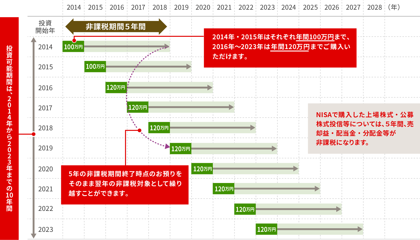 Nisaの概要 ためる ふやす 長崎銀行