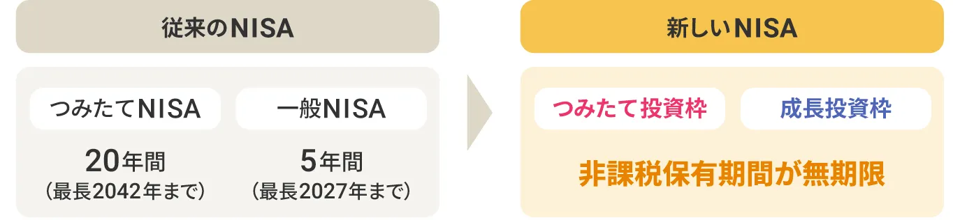 従来のNISAと新しいNISAの比較イメージ