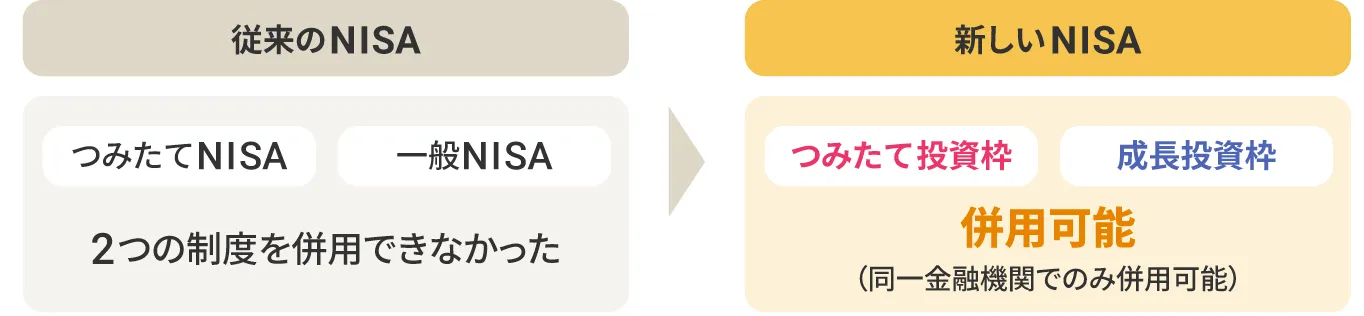 従来のNISAと新しいNISAの比較イメージ