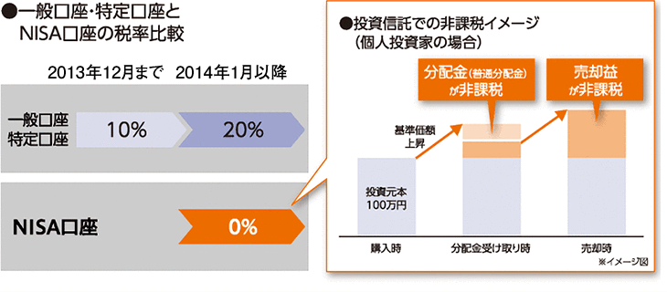 一般口座・特定口座とNISA口座の税率比較