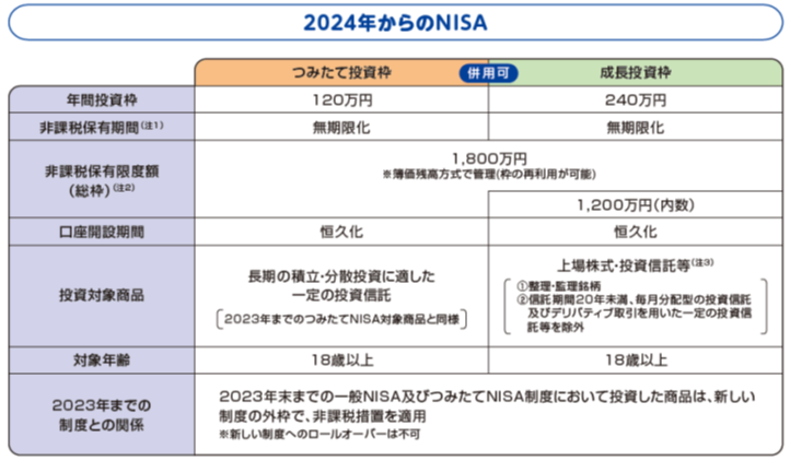 2024年からのNISA