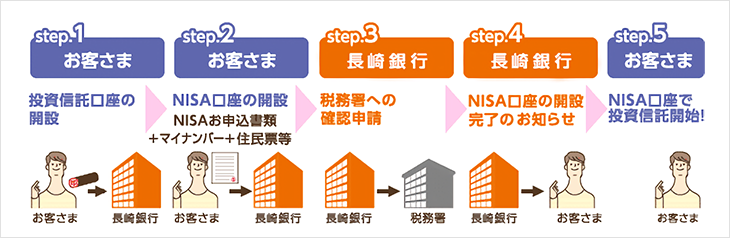 NISA口座開設の流れ