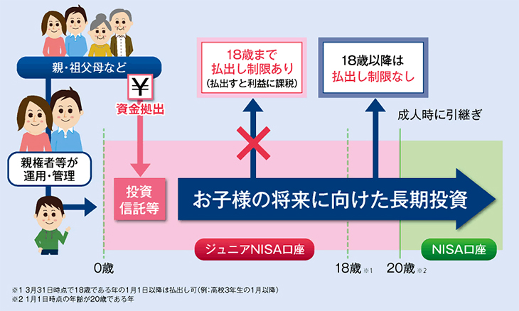 ジュニアNISA制度の仕組み