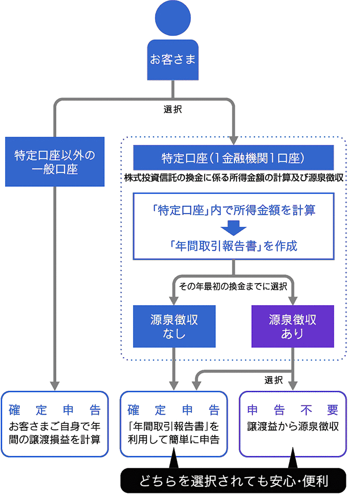 将来のための蓄えには