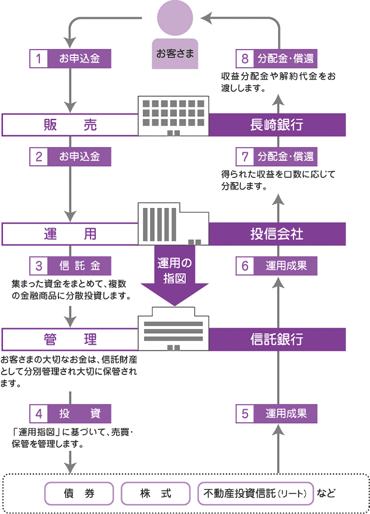 投資信託の資金の流れ