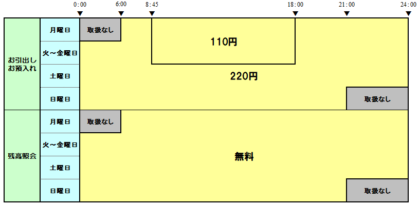 ご利用時間および利用手数料