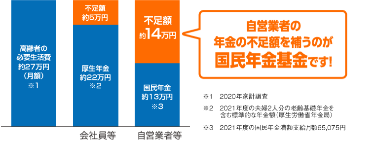 自営業者の年金不足額を補うのが国民年金基金です