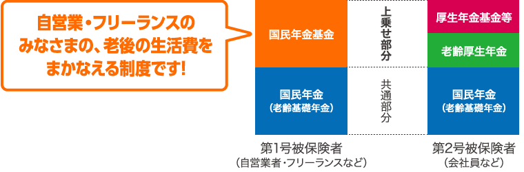 自営業・フリーランスのみなさまの、老後の生活費をまかなえる制度です