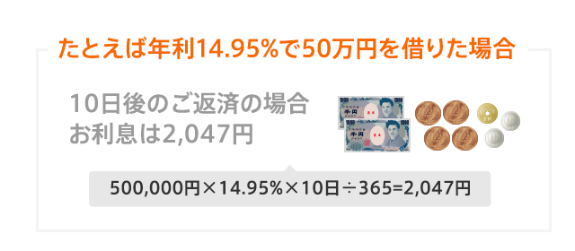 たとえば年利14.95%で50万円を借りた場合 10日後のご返済の場合お利息は2,047円 500,000円×14.95%×10日÷365=2,047円