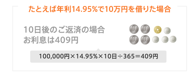 たとえば年利14.95%で10万円を借りた場合 10日後のご返済の場合お利息は409円 100,000円×14.95%×10日÷365＝409円